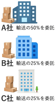 複数社に輸送機能を分散